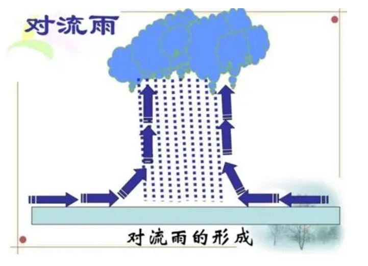 而这句诗中的雨,指的就是"对流雨.