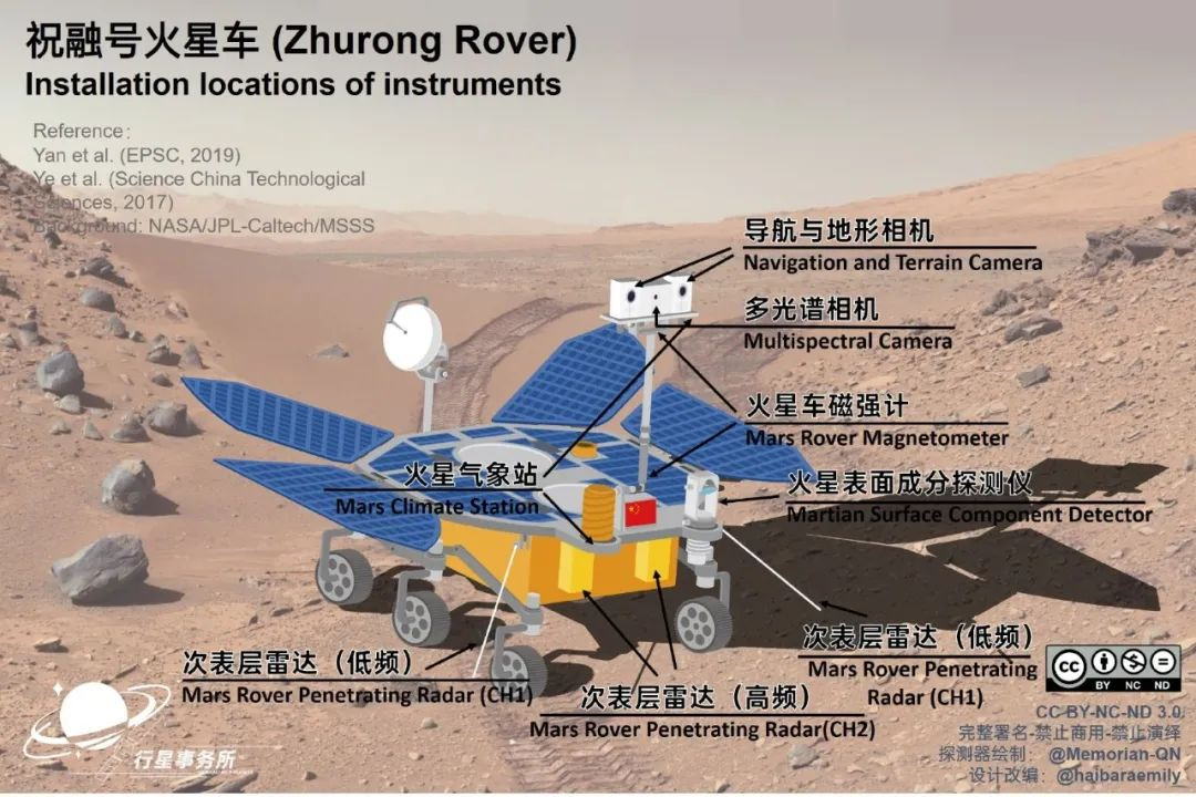 共携带了六种科学仪器: 导航与地形相机,多光谱相机,火星表面成分探测